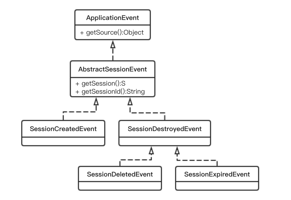 Springevent Motion SpringSession源码(二) | perter blog