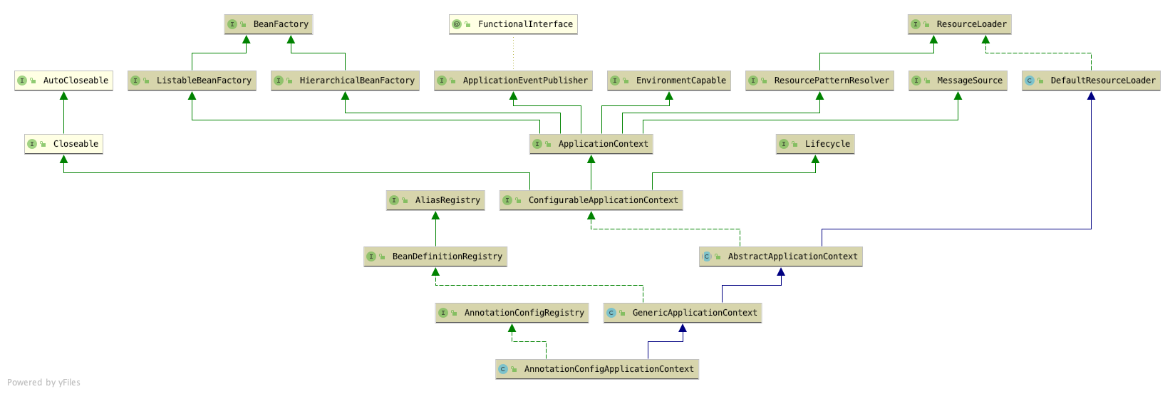 AnnotationConfigApplicationContext类图