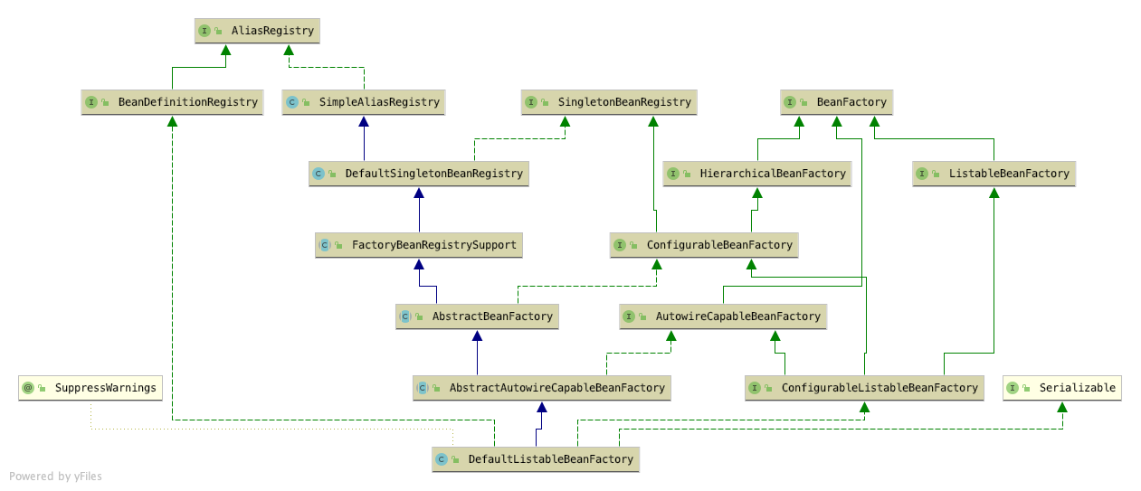 DefaultListableBeanFactory类图
