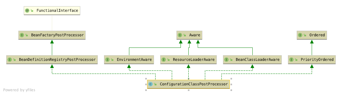 ConfigurationClassPostProcessor类图